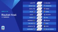 Hasil dan Klasemen Liga Italia Pekan ke-26: Lazio Geser Juventus di Puncak